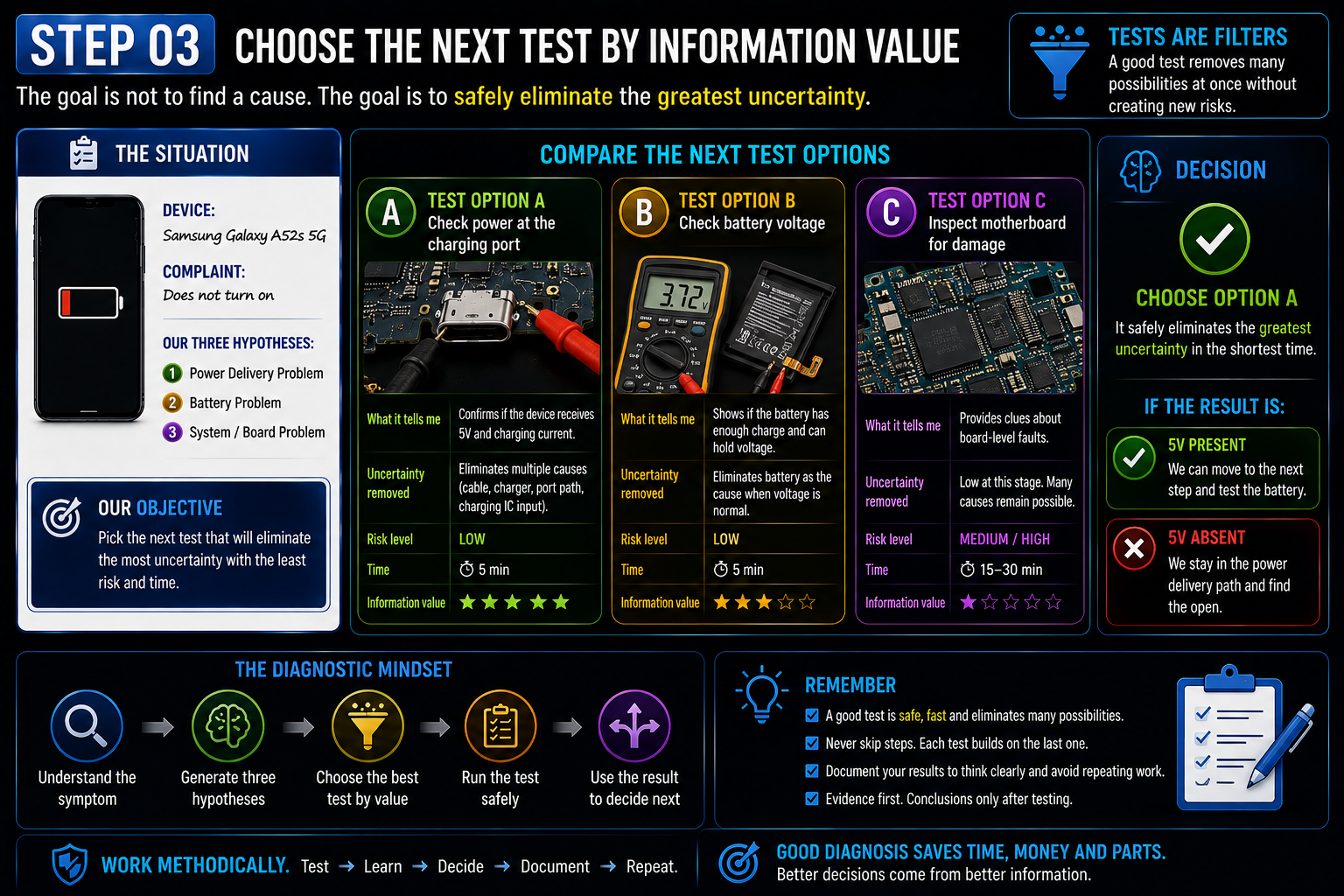 Choose the next test by information value
