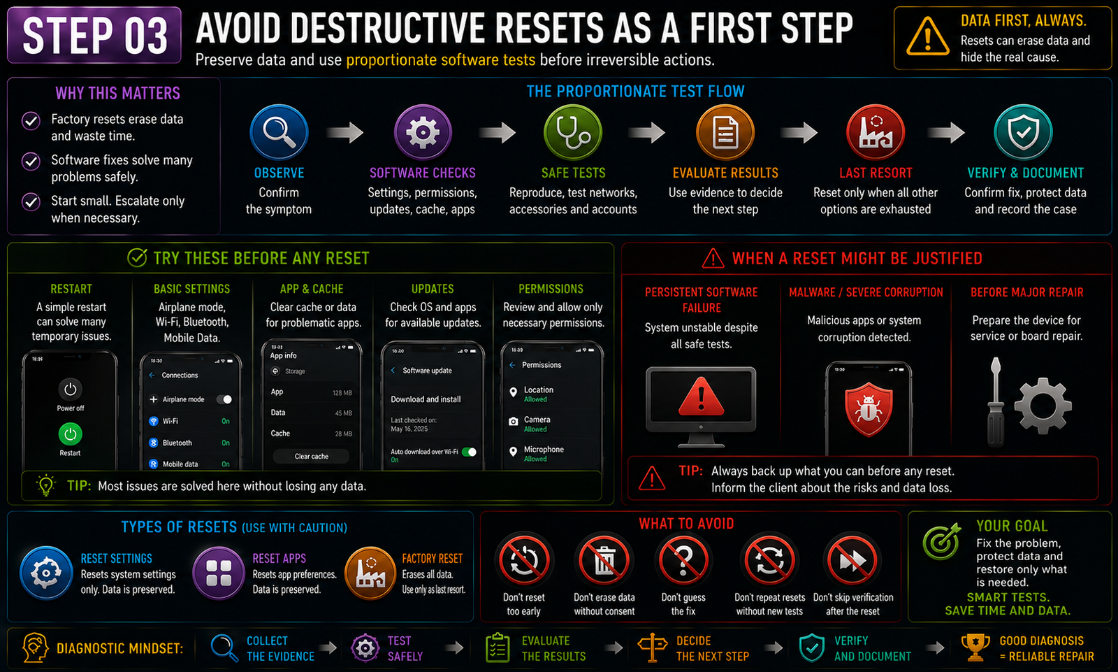 Avoid destructive resets as a first step