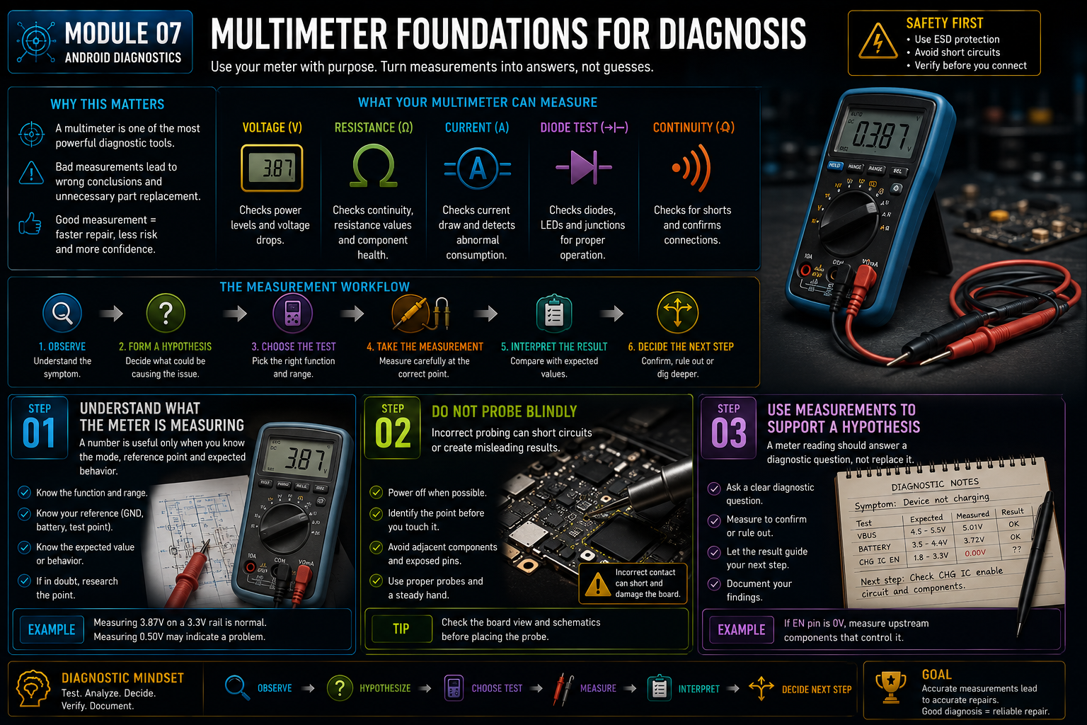 Understand what the meter is measuring
