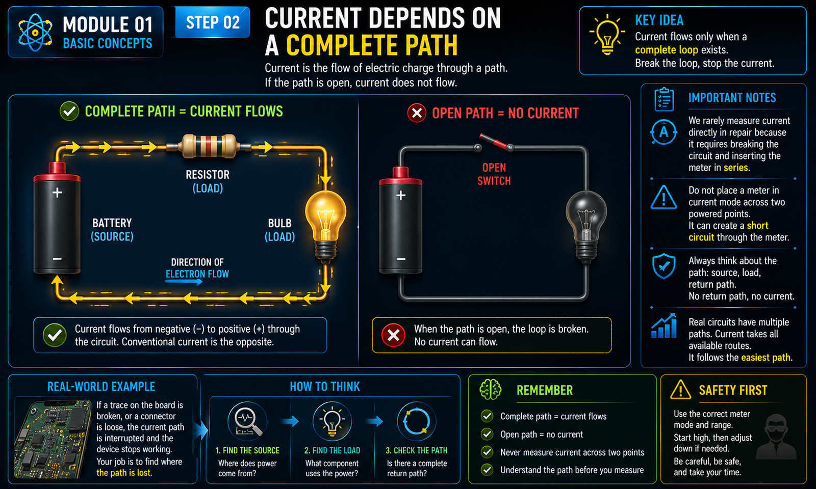Instructional visual for Electronics module 1, step 2: Current depends on a complete path